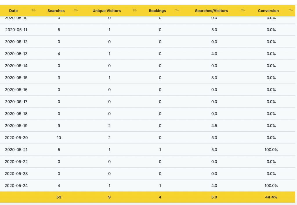 44.4% conversion rate _ cultbooking _ hotel booking engine